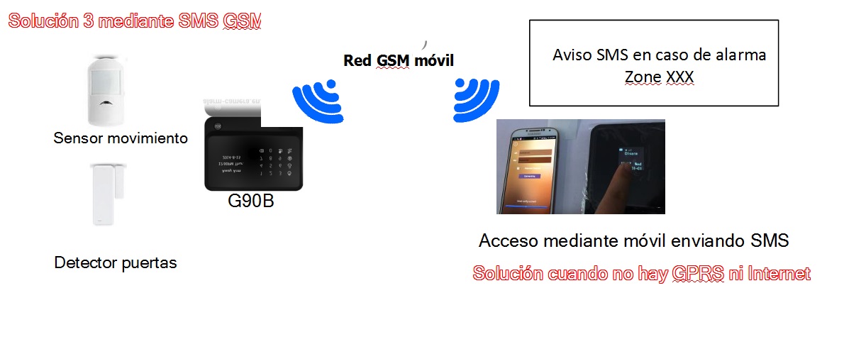 Kit Alarma Hogar AZ017 GSM Camara de vigilancia interior 3 Detectores  movimiento 38