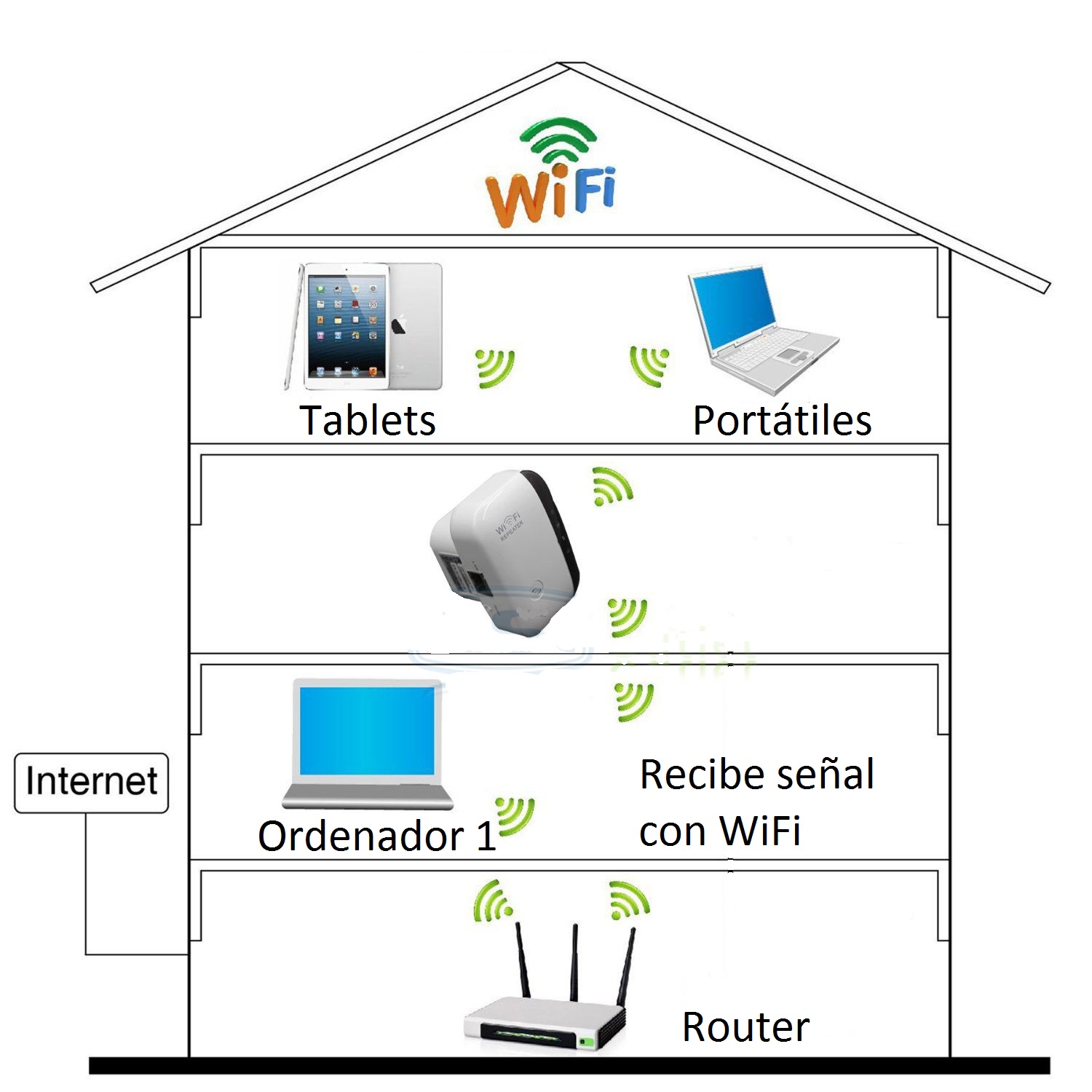 diluido Sherlock Holmes Skalk Repetidor WiFi: Guía de compra y configuración - Zoom Informatica