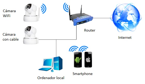 Verde conformidad Opuesto Como realizar la configuración WiFi en cámaras IP - Zoom Informatica