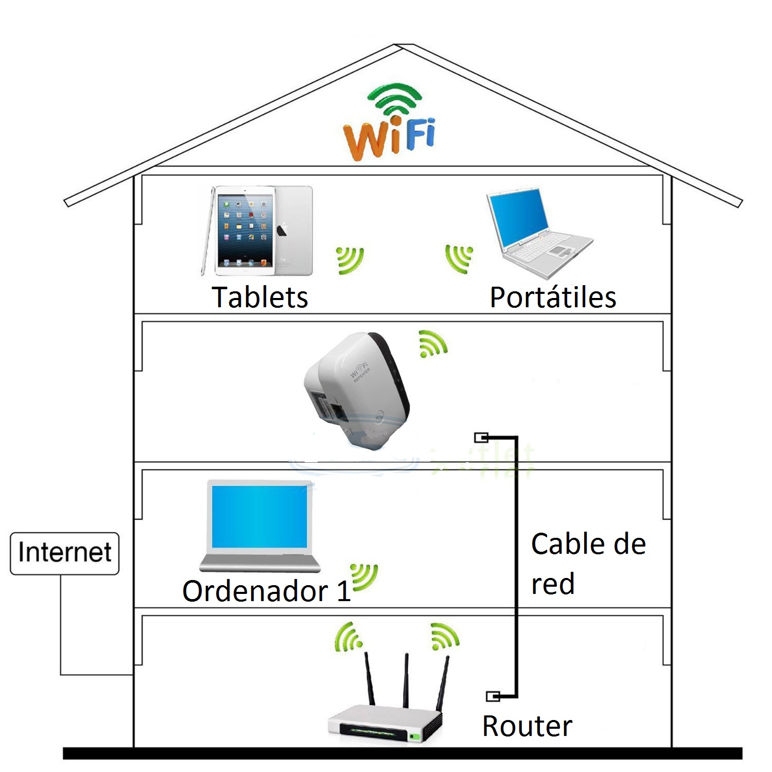 Схема интернета дома. Схема подключения роутера-ретранслятора. Усилитель WIFI сигнала для роутера. Wi Fi роутер для дома. WIFI роутер репитер схема.